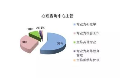 數(shù)說(shuō)心理 大學(xué)心理咨詢(xún)需求及現(xiàn)狀分析